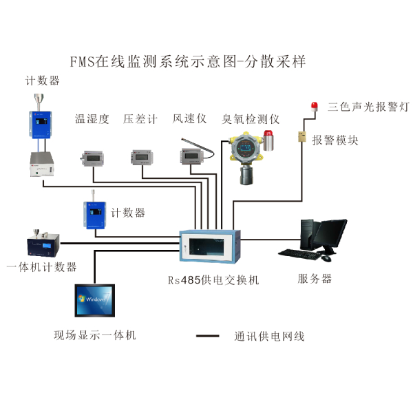 HR-FMS潔凈環(huán)境在線監(jiān)測(cè)系統(tǒng)（懸浮粒子，浮游菌，壓差，風(fēng)速等）